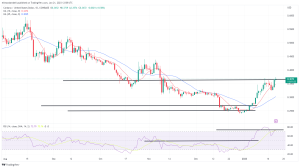 Biggest Movers: SOL up 20%, ADA Hits Highest Point Since November Biggest Movers: SOL up 20%, ADA Hits Highest Point Since November