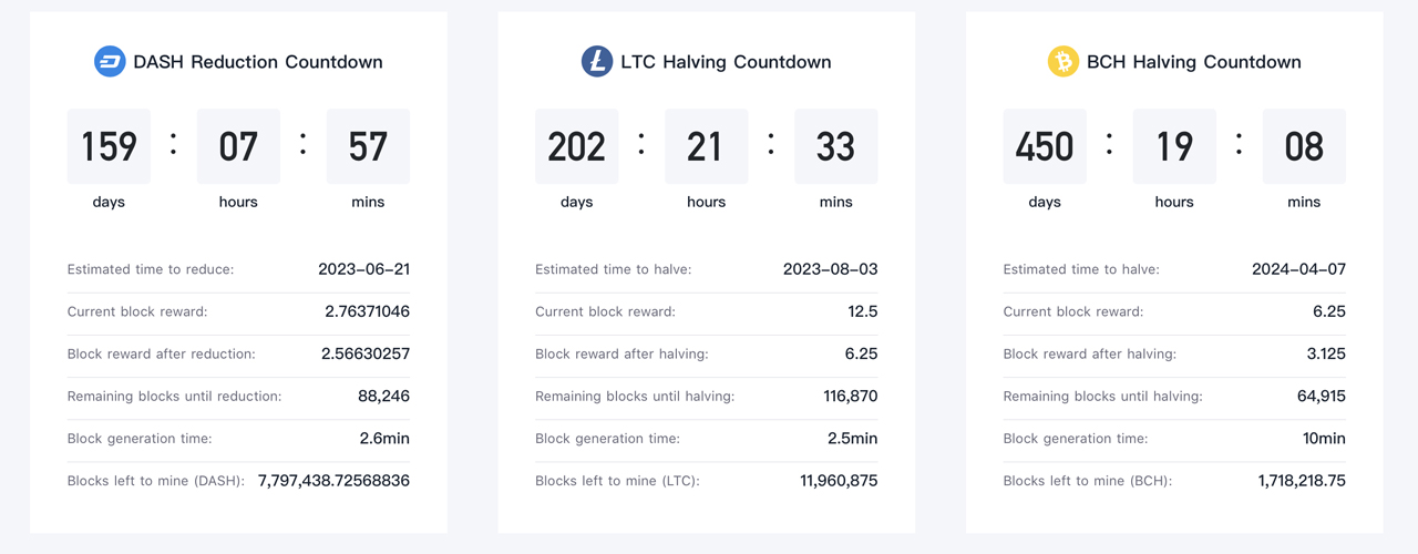 Litecoin kom tau txais txiaj ntsig Block Halving nyob rau hauv tsuas yog 200 Hnub, Ua ntej ntawm cov loj PoW Cryptocurrencies