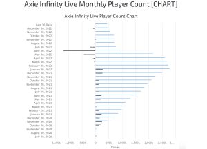 Axie Infinity's Monthly Player Count Drops to Low Not Seen Since November 2020 Axie Infinity's Monthly Player Count Drops to Low Not Seen Since November 2020
