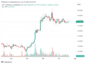 Crypto Asset Aptos Soars to All-Time High, Increasing 391% in 30 Days Crypto Asset Aptos Soars to All-Time High, Increasing 391% in 30 Days