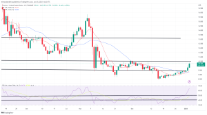 Biggest Movers: SOL Surges 8%, as ATOM Nears 1-Month High Biggest Movers: SOL Surges 8%, as ATOM Nears 1-Month High