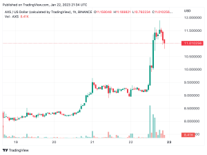 Axie Infinity's Monthly Player Count Drops to Low Not Seen Since November 2020 Axie Infinity's Monthly Player Count Drops to Low Not Seen Since November 2020