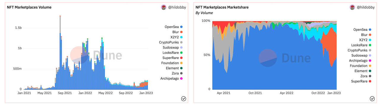 Blur NFT Marketplace aumenta en volumen y cuota de mercado, rivalizando con el líder de la industria Opensea