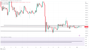 Bitcoin, Ethereum Technical Analysis: BTC Consolidates as FOMC Indicates Further Rate Hikes to Come Bitcoin, Ethereum Technical Analysis: BTC Consolidates as FOMC Indicates Further Rate Hikes to Come