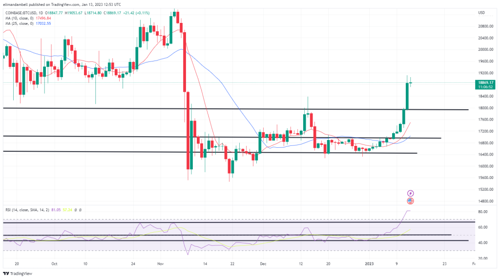  BTC Hits 2-Month High, Climbing Above $19,000