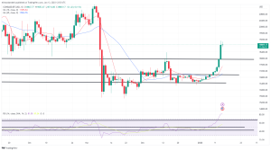 Bitcoin, Ethereum Technical Analysis: BTC Hits 2-Month High, Climbing Above $19,000 Bitcoin, Ethereum Technical Analysis: BTC Hits 2-Month High, Climbing Above $19,000