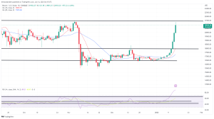 Bitcoin, Ethereum Technical Analysis: BTC Above $21,000 as ETH Hits Fresh 2-month High Bitcoin, Ethereum Technical Analysis: BTC Above $21,000 as ETH Hits Fresh 2-month High