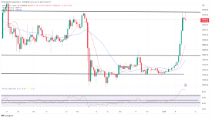 Bitcoin, Ethereum Technical Analysis: BTC, ETH Consolidate Following Recent Highs Bitcoin, Ethereum Technical Analysis: BTC, ETH Consolidate Following Recent Highs