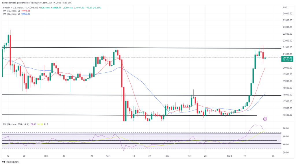 比特幣、以太坊技術分析：ETH、BTC走低，美國零售銷售放緩