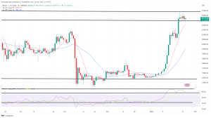 Bitcoin, Ethereum Technical Analysis: ETH Falls Below $1,600 as Relative Strength Sinks Bitcoin, Ethereum Technical Analysis: ETH Falls Below $1,600 as Relative Strength Sinks