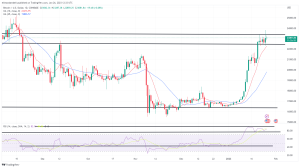 Bitcoin, Ethereum Technical Analysis: BTC Back Above $23,000 Following Tesla Q4 Earnings Report Bitcoin, Ethereum Technical Analysis: BTC Back Above $23,000 Following Tesla Q4 Earnings Report