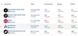 NFT Sales Drop 59% in Second Week of 2023; Ethereum Dominates Top 20 Blockchains with 75% of Sales NFT Sales Drop 59% in Second Week of 2023; Ethereum Dominates Top 20 Blockchains with 75% of Sales