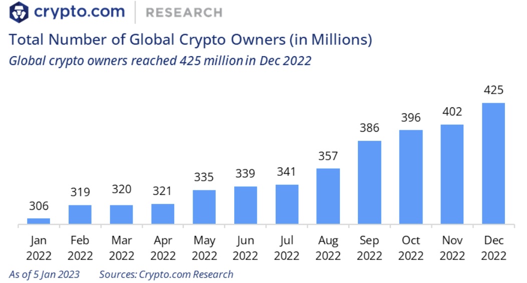 Global Cryptocurrency Owners Grow to 425 million through 2022