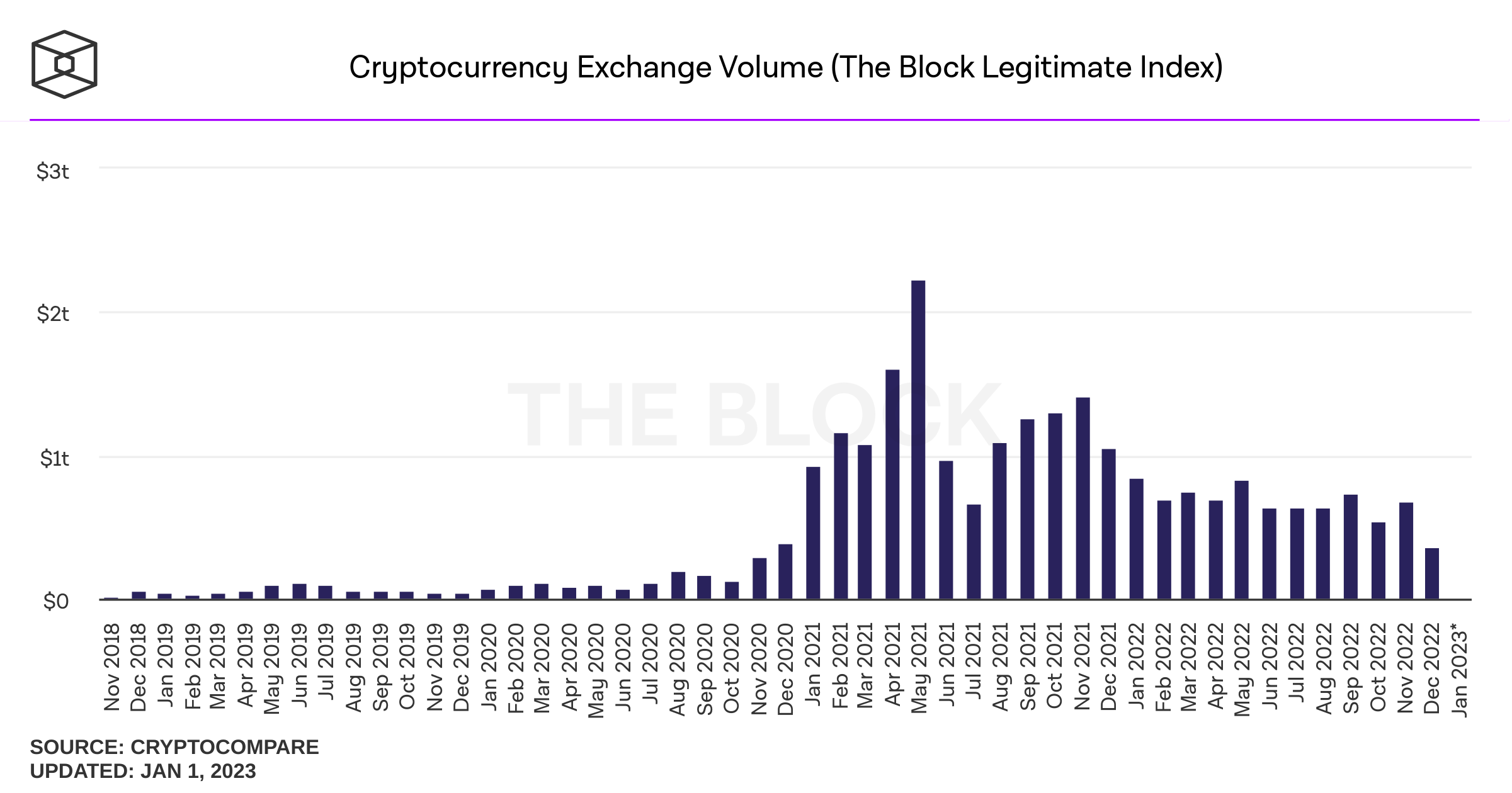 cryptocurrency exchange volume monthly