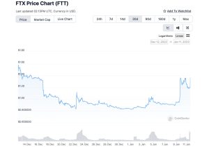 FTX's Exchange Token FTT Sees Mysterious Pump Amid Bankruptcy Case, SBF Fraud Charges FTX's Exchange Token FTT Sees Mysterious Pump Amid Bankruptcy Case, SBF Fraud Charges