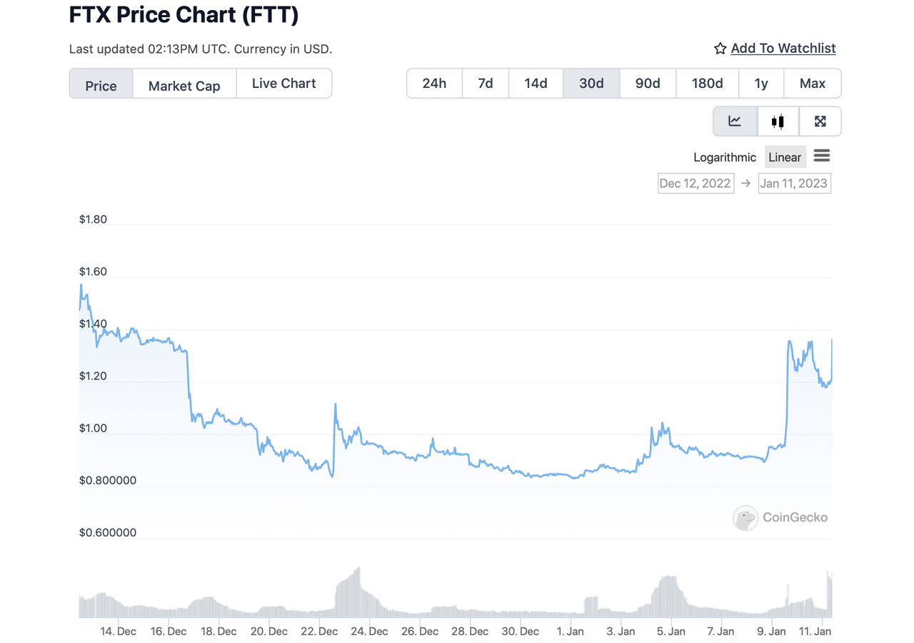 FTX's Exchange Token FTT Sees Mysterious Pump Amid Bankruptcy Case, SBF Fraud Charges