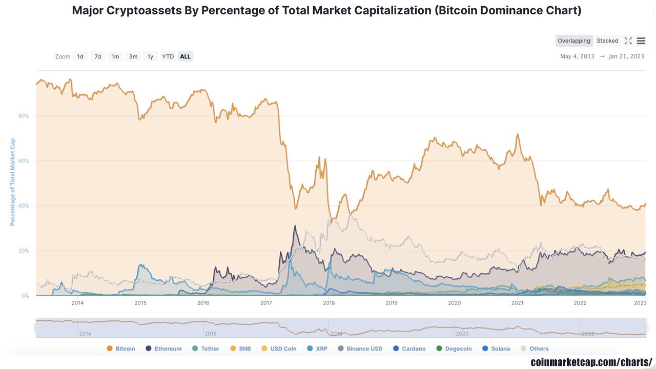 L'action du marché de la cryptographie de Bitcoin tient le dessus alors que le niveau de domination dépasse 40%