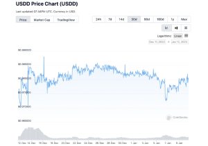 Tron's USDD Stablecoin Experiences Fluctuations Again, Drops Below $1 Parity in Early 2023 Tron's USDD Stablecoin Experiences Fluctuations Again, Drops Below $1 Parity in Early 2023
