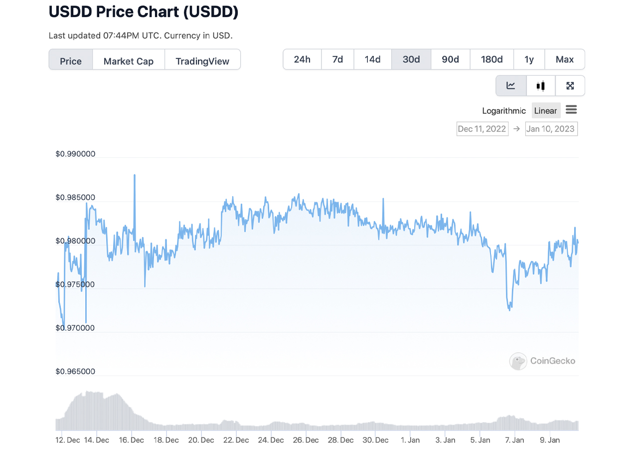 Tron's USDD Stablecoin Experiences Fluctuations Again, Drops Below $1 Parity in Early 2023