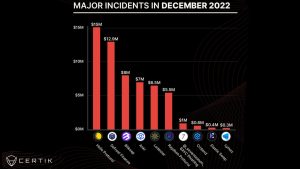 Crypto Incidents Involving Exit Scams, Hacks, and Code Exploits Reach Record Low in December 2022 According to Certik Crypto Incidents Involving Exit Scams, Hacks, and Code Exploits Reach Record Low in December 2022 According to Certik