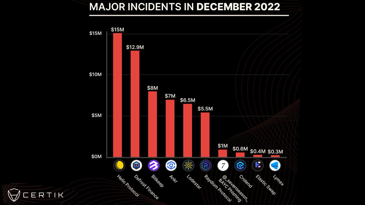 Crypto Incidents Involving Exit Scams, Hacks, and Code Exploits Reach Record Low in December 2022 According to Certik