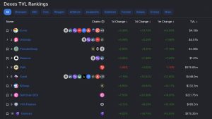 Decentralized Exchange Trading Volumes Remain Lackluster in the New Year, Uniswap Leads the Way with Daily Swaps Decentralized Exchange Trading Volumes Remain Lackluster in the New Year, Uniswap Leads the Way with Daily Swaps