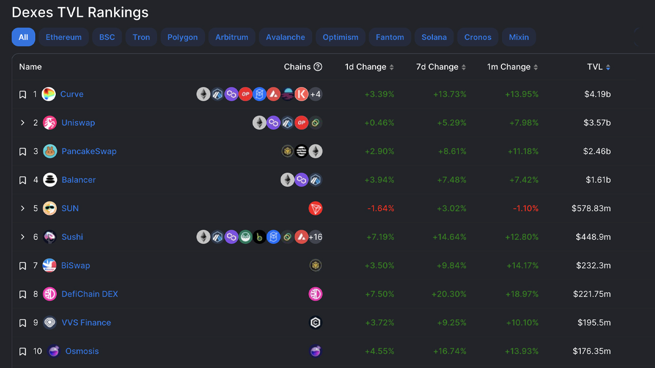 Decentralized Exchange Trading Volumes Remain Weak in New Year, Uniswap Leads with Daily Swaps