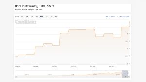 Bitcoin Difficulty Surges 4.68%, Taps New All-Time High; Metric Set to Surpass 40 Trillion Bitcoin Difficulty Surges 4.68%, Taps New All-Time High; Metric Set to Surpass 40 Trillion