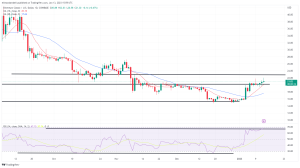 Biggest Movers: SHIB Hits 6-Week High, ETC Extends Recent Gains Biggest Movers: SHIB Hits 6-Week High, ETC Extends Recent Gains