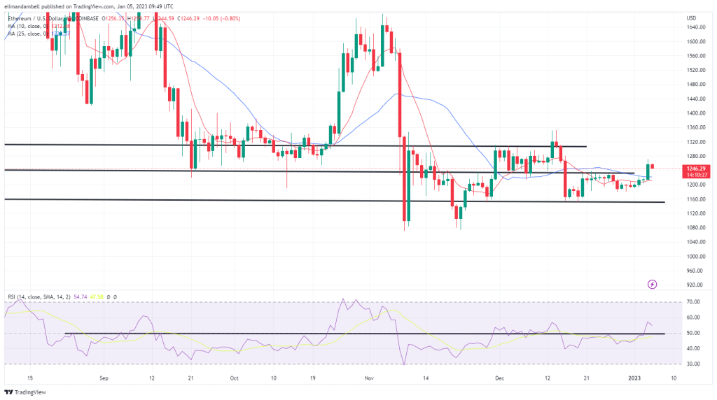 Bitcoin, Ethereum Technical Analysis: BTC Consolidates as FOMC Indicates Further Rate Hikes to Come