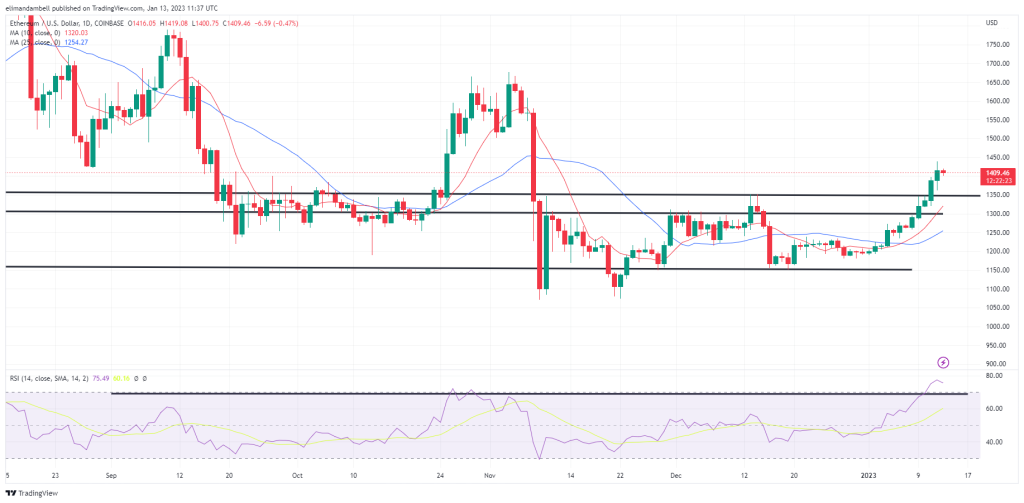 Analiză tehnică Bitcoin, Ethereum: BTC atinge maximul de 2 luni, urcând peste 19,000 USD