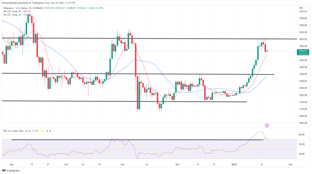 البيتكوين ، التحليل الفني لإيثريوم: انخفاض إيثريوم ، بيتكوين ، مبيعات التجزئة الأمريكية بطيئة