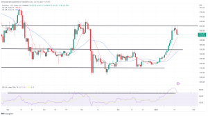 Bitcoin, Ethereum Technical Analysis: ETH, BTC Lower, US Retail Sales Slow Bitcoin, Ethereum Technical Analysis: ETH, BTC Lower, US Retail Sales Slow