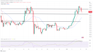 Bitcoin, Ethereum Technical Analysis: ETH Falls Below $1,600 as Relative Strength Sinks Bitcoin, Ethereum Technical Analysis: ETH Falls Below $1,600 as Relative Strength Sinks