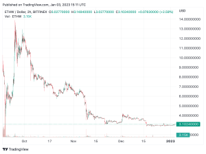 Declining Interest Leads to Poor Market Performance for Ethereum Proof-of-Work Forks Declining Interest Leads to Poor Market Performance for Ethereum Proof-of-Work Forks
