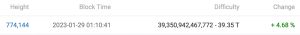Bitcoin Difficulty Surges 4.68%, Taps New All-Time High; Metric Set to Surpass 40 Trillion Bitcoin Difficulty Surges 4.68%, Taps New All-Time High; Metric Set to Surpass 40 Trillion