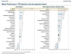 Goldman Sachs Ranks Bitcoin Best Performing Asset so Far This Year Goldman Sachs Ranks Bitcoin Best Performing Asset so Far This Year