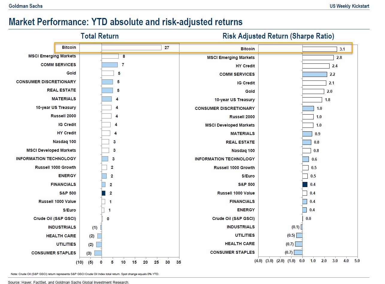 Goldman Sachs ຈັດລໍາດັບ Bitcoin ຊັບສິນທີ່ປະຕິບັດໄດ້ດີທີ່ສຸດໃນປີນີ້