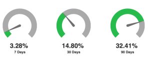 Litecoin's Hashrate Reaches All-Time High, Difficulty Follows Suit Litecoin's Hashrate Reaches All-Time High, Difficulty Follows Suit