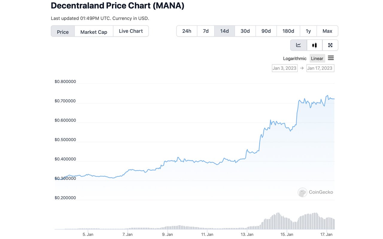 Crypto Gainers of 2023: Decentraland's MANA Token Outperforms Bitcoin with 88% Increase in One Week