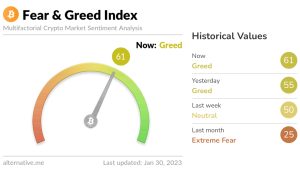 Bitcoin Rise in First Month of 2023 Moves Crypto Fear Index From 'Extreme Fear' to 'Greed' Bitcoin Rise in First Month of 2023 Moves Crypto Fear Index From 'Extreme Fear' to 'Greed'