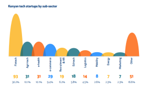 Fintechs Accounted for Over 30% of Tracked Kenyan Tech Startups in 2022 — Study Fintechs Accounted for Over 30% of Tracked Kenyan Tech Startups in 2022 — Study