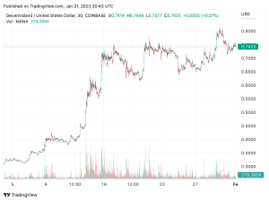 Metaverse Tokens Outperform Top Crypto Assets in 2023 With Decentraland's MANA Leading the Pack Metaverse Tokens Outperform Top Crypto Assets in 2023 With Decentraland's MANA Leading the Pack