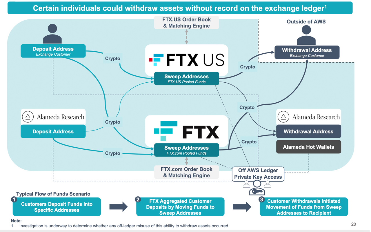 FTX Uncovers $5.5 Billion in Liquid Assets - Debtors Explore Ways to Maximize Recovery Through Potential Sale of Subsidiaries and Real Estate