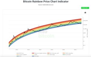After Mocking the Price Model, Crypto Advocates Discuss Bitcoin's Rainbow Chart Reintegration After Mocking the Price Model, Crypto Advocates Discuss Bitcoin's Rainbow Chart Reintegration