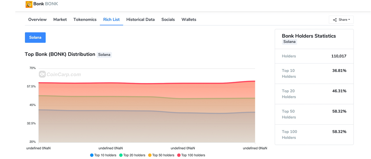 BONK Meme Coin ve fluctuaciones salvajes de precios y concentración masiva de titulares