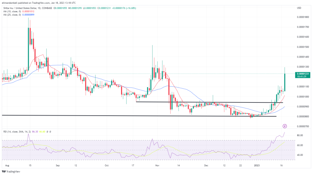 shibusd 2023 01 18 13 18 33 d3528 SHIB Hits 2-Month High on Wednesday – Bitcoin Planet Market Updates