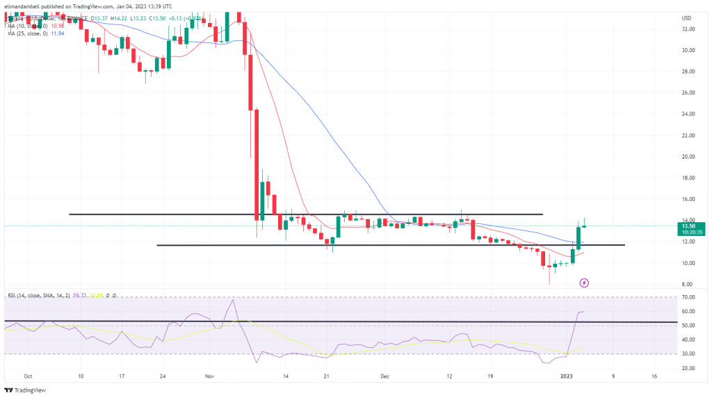  SOL up   15%, arsenic  Bullish Sentiment Continues to Rise