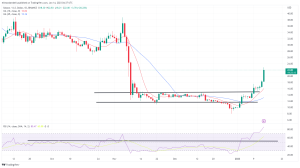 Biggest Movers: SHIB Hits 6-Week High, Whilst SOL Extends Recent Gains Biggest Movers: SHIB Hits 6-Week High, Whilst SOL Extends Recent Gains