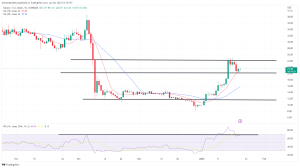 Biggest Movers: SOL Rebounds From Recent Losses, ATOM 5% Higher on Friday Biggest Movers: SOL Rebounds From Recent Losses, ATOM 5% Higher on Friday